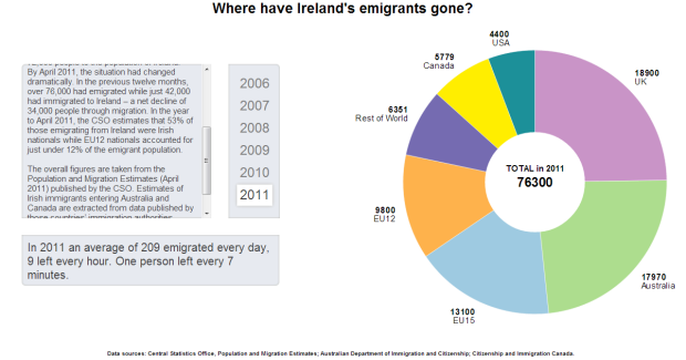 Detailed breakdown of where emigrants from Ireland went, 2006 - 2011